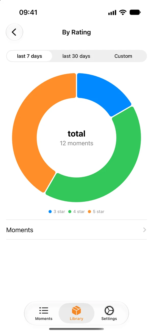HDiary charts showing moment counts grouped by rating