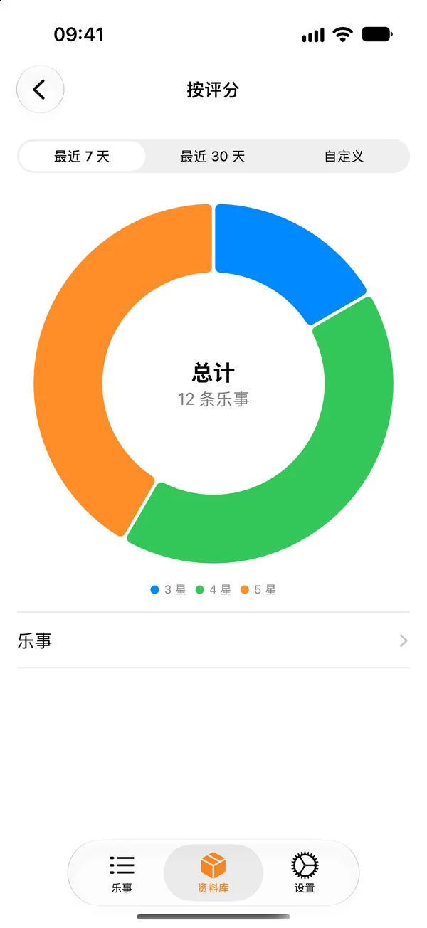 快乐日记图表，展示按评分分组的乐事统计